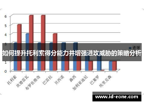 如何提升托利索得分能力并增强进攻威胁的策略分析