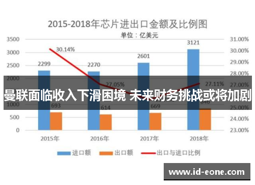 曼联面临收入下滑困境 未来财务挑战或将加剧