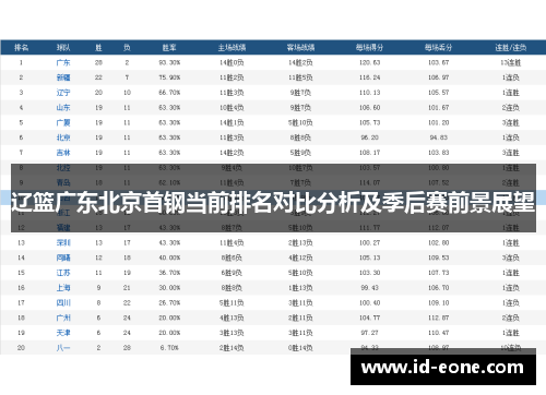 辽篮广东北京首钢当前排名对比分析及季后赛前景展望
